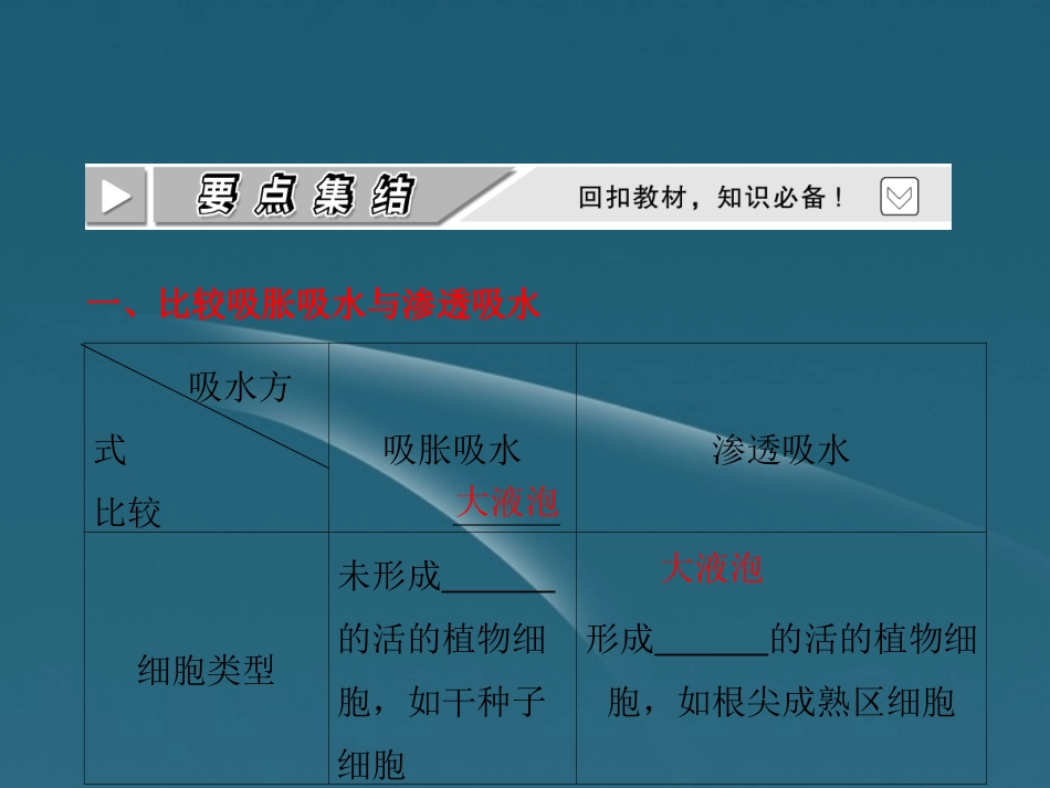 四川省成都市高考生物一轮复习-必修部分-第三章第四节植物对水分的吸收和利用课件_第3页