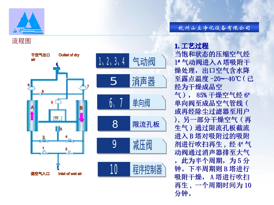 无热吸附再生式压缩空气干燥机培训资料_第3页