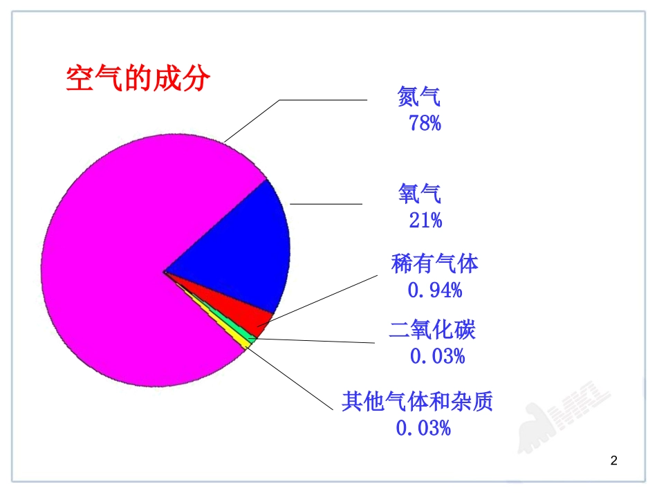 课题1-空气_第2页