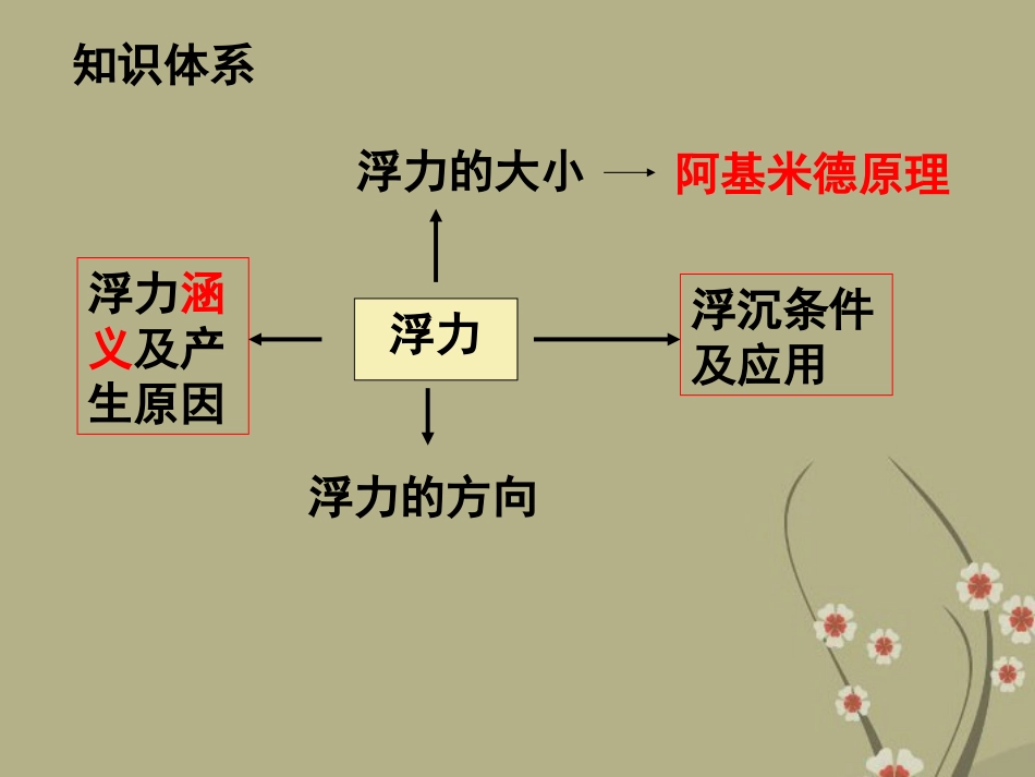 浙江省慈吉中学九年级科学-第21课《压强和浮力》课件2-浙教版_第3页