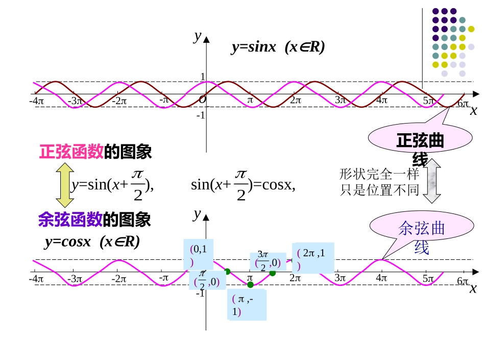 1.3.2余弦函数、正切函数的图象与性质_第3页