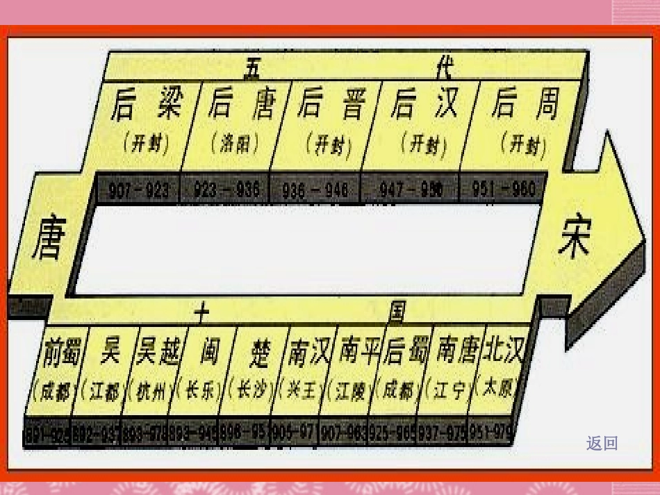 广东省珠海市十中七年级历史下册《第9课-民族政权并立的时代》课件-新人教版_第3页