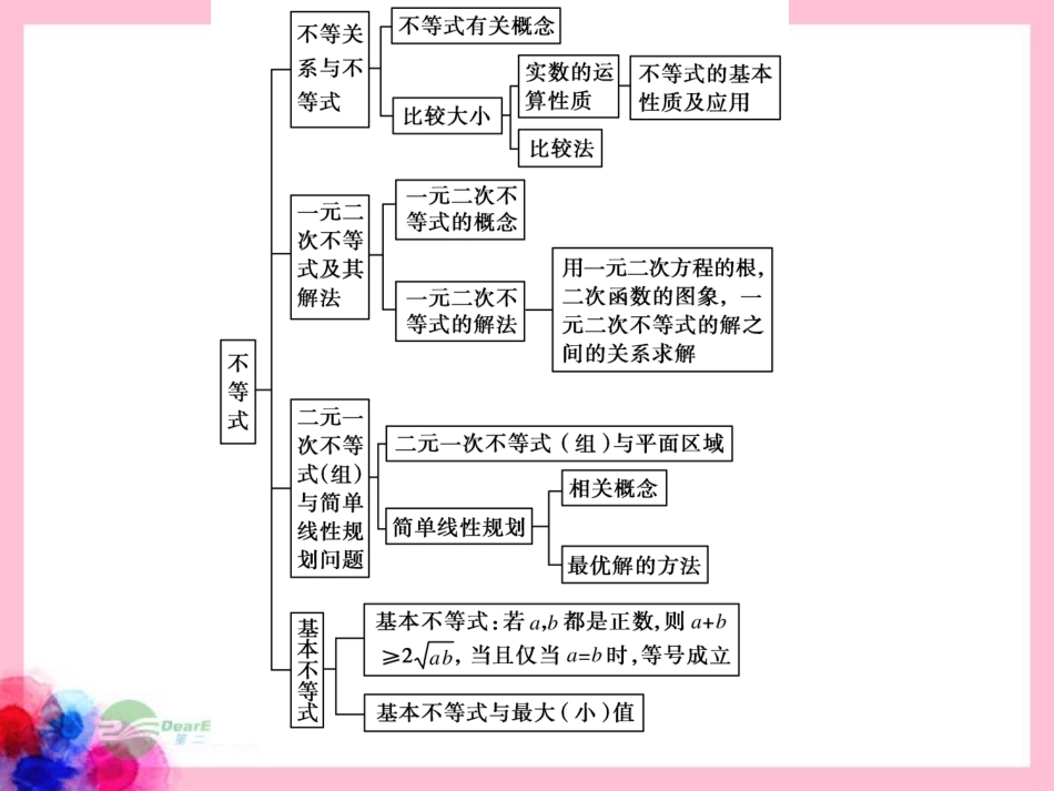 云南省昭通市实验中学高一数学《第三章不等式》课件_第3页