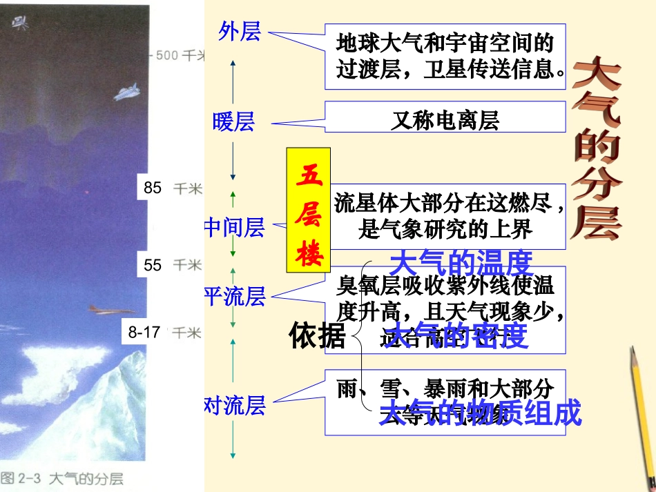 浙江省台州温岭市松门镇育英中学八年级科学上册-2.1大气层(第二课时)课件-浙教版_第3页