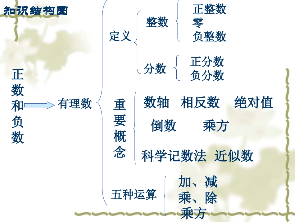 七年级数学第一章有理数复习课件_第3页