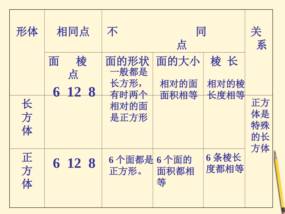 五年级数学下册-长方体和正方体的复习课件-人教版_第3页