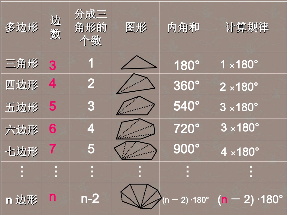 浙江省台州温岭市第三中学七年级数学-7.3-多边形的内角和与外角和课件-人教新课标版_第3页