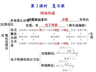 氧化剂和还原剂复习课