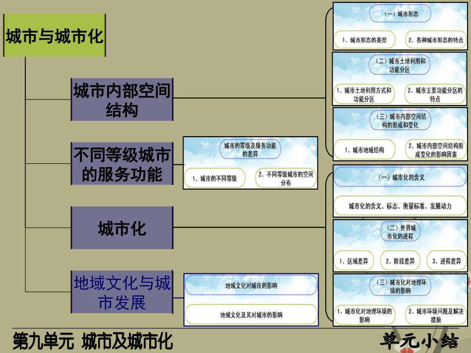 高三地理复习-人文地理城市及城市化课件_第3页