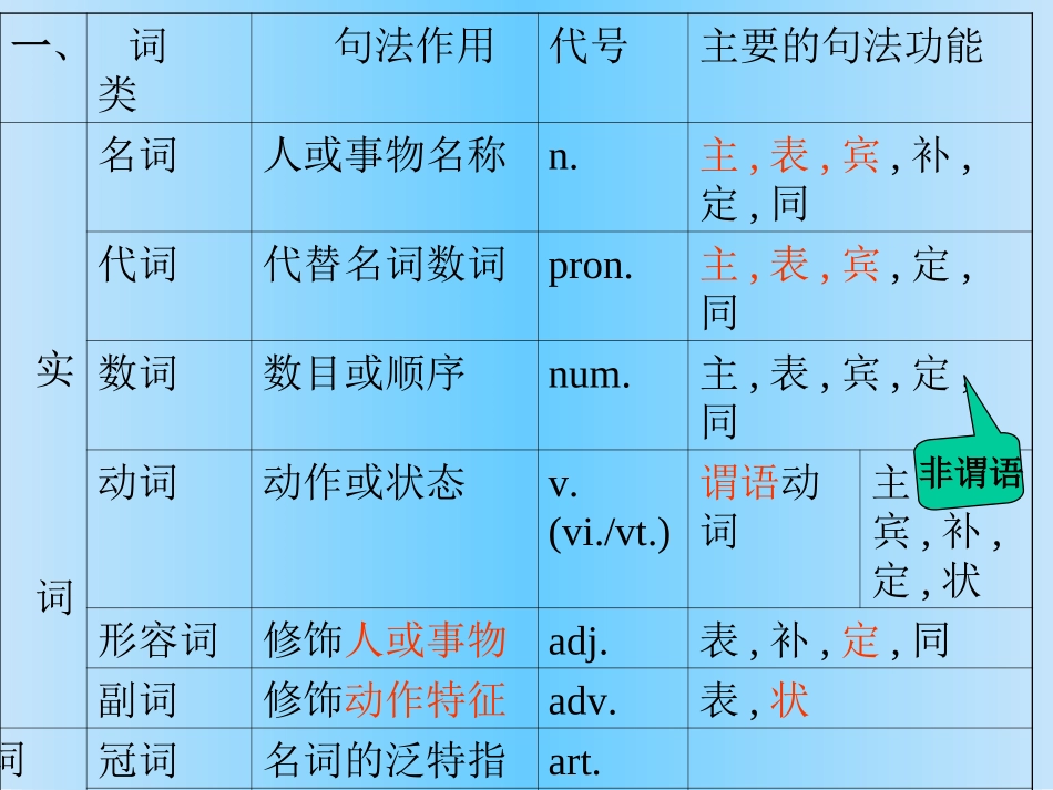[中学联盟]福建省安溪蓝溪中学高中英语语法复习专题之英语句子剖析课件(共53张PPT)_第2页