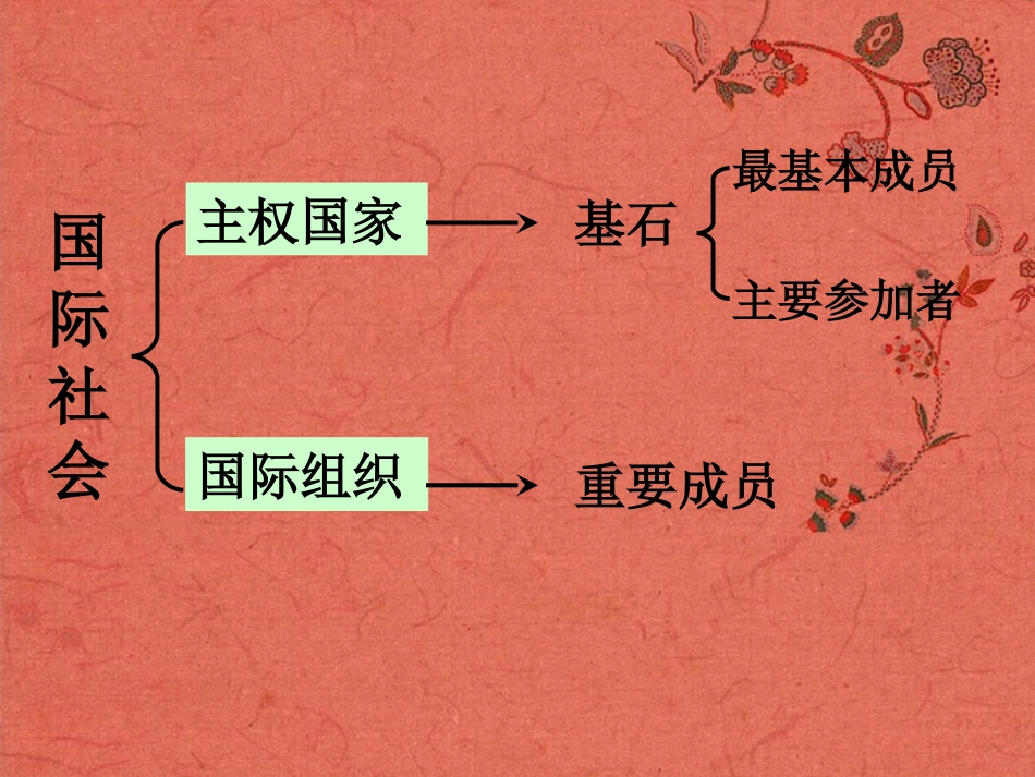 浙江省岱山县大衢中学高中政治-国家和国际组织常识-国际组织概观课件-新人教版选修3_第2页