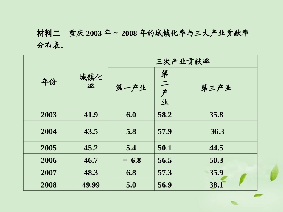 【课堂新坐标】2013届高考地理一轮复习-第四章章末整合提升课件-必修3(广东专用)_第2页
