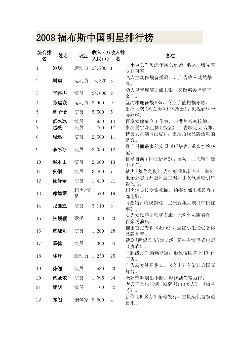2008福布斯中国明星排行榜_第1页