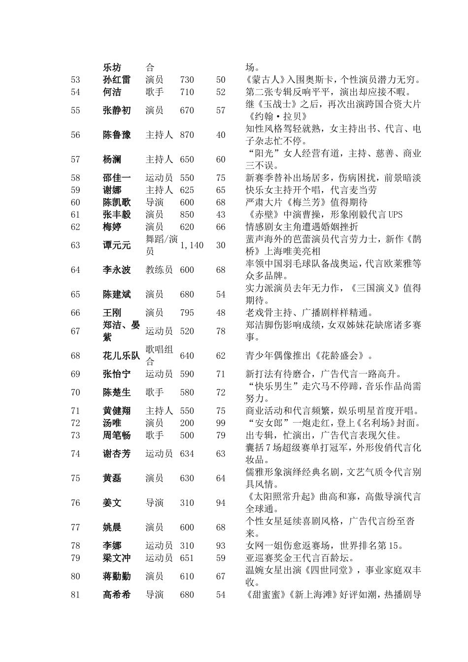 2008福布斯中国明星排行榜_第3页
