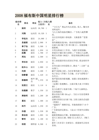 2008福布斯中国明星排行榜