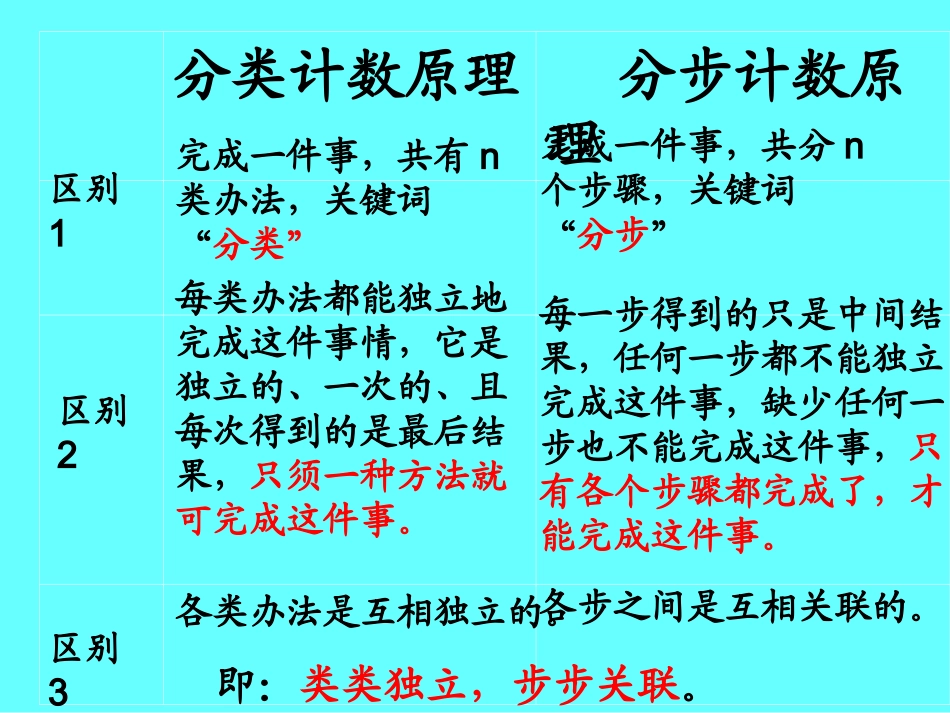 数学：1.1.2《分类计数原理与分步计数原理》(2)课件(人教A版选修)_第3页