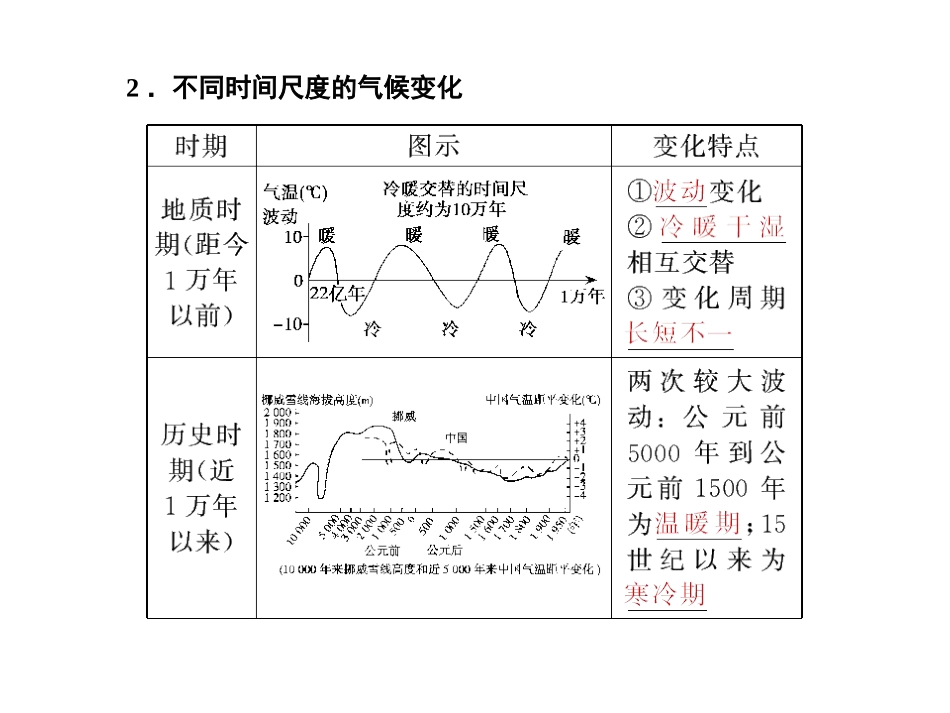 2014高考一轮复习-1-4-2-全球气候变化对人类活动的影响_第3页