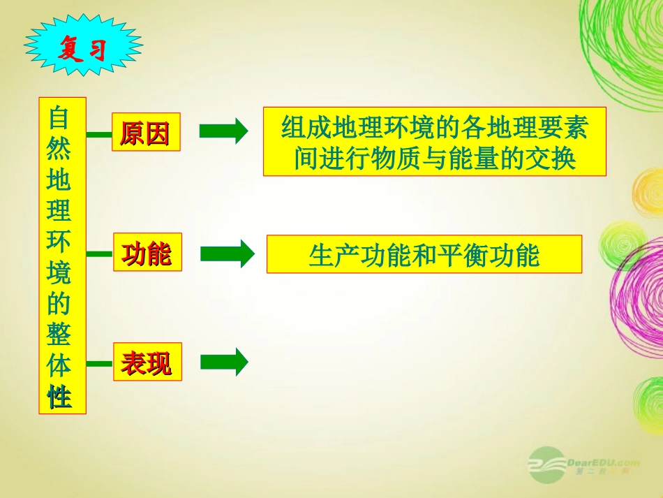 吉林省长岭县第四中学高中地理《52自然地理环境的差异性》课件-新人教版必修1_第2页