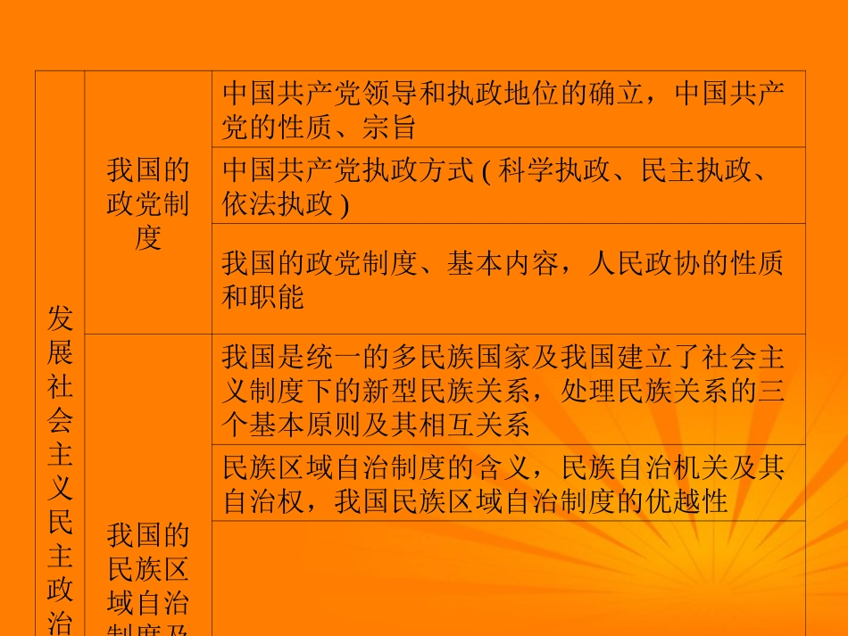 2012届高三政治二轮复习-第3单元-发展社会主义民主政治课件-新人教必修2_第3页