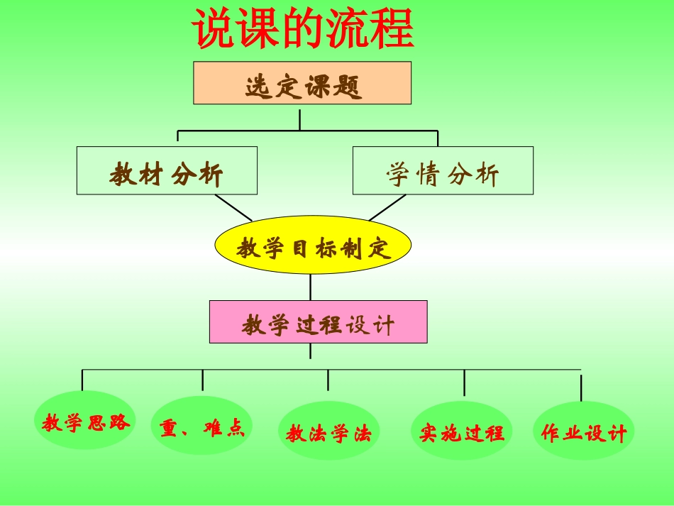 人教版高中数学《直线与平面垂直》说课稿_第2页