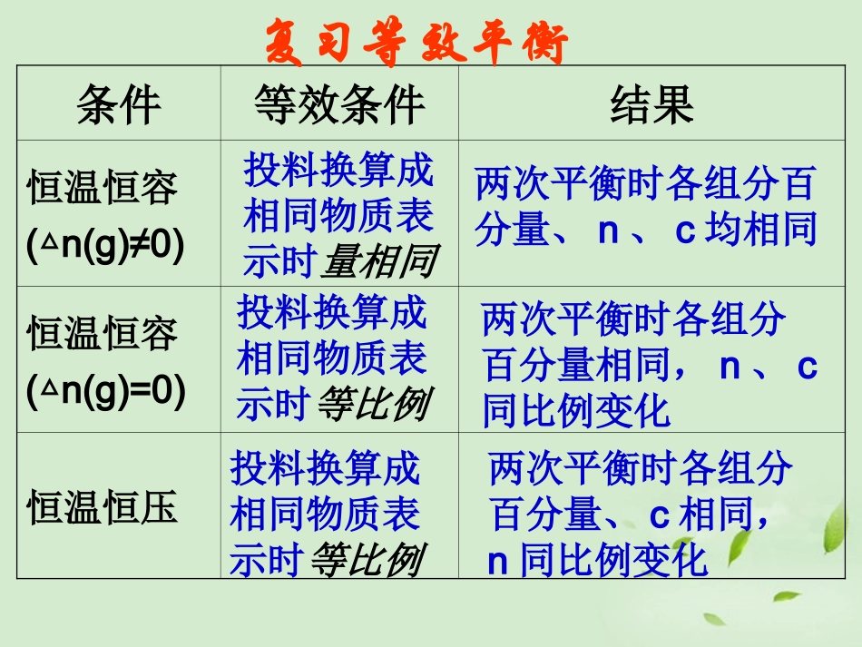 2012高中化学-第2章-第3节-化学平衡(第5课时)课件-新人教版选修4_第2页