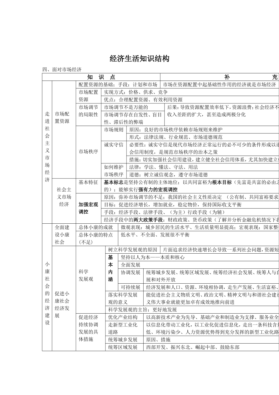 经济生活知识结构第四单元_第1页