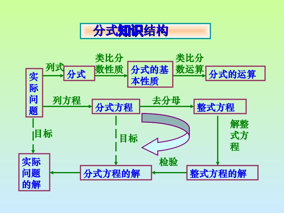 分式复习课件_第2页