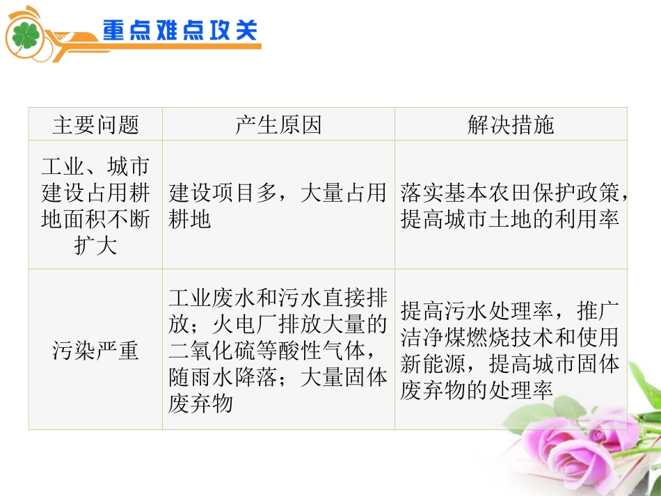 2012届江苏省高考地理二轮总复习导练-专题7第18课时-区域工业化和城市化_第3页