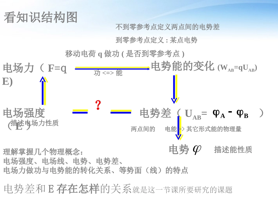 高中物理-6电势差与电场强度的关系课件-新人教版选修3-1_第3页