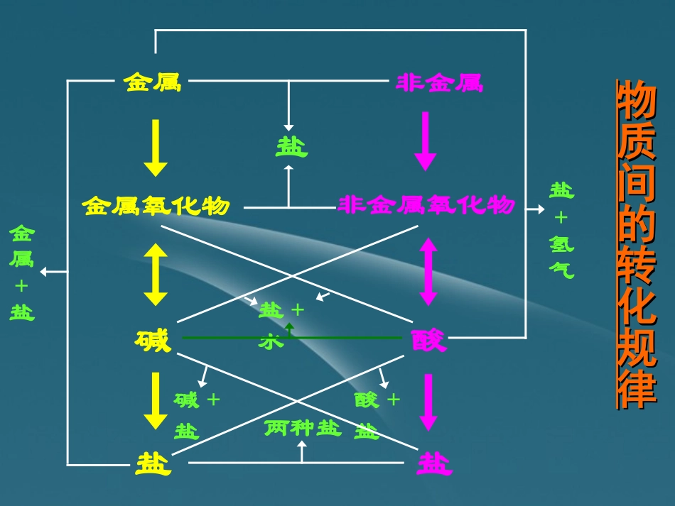 浙江省温州市平阳县腾蛟一中九年级科学上册《第二章-物质转化与材料利用》复习课件浙教版_第3页