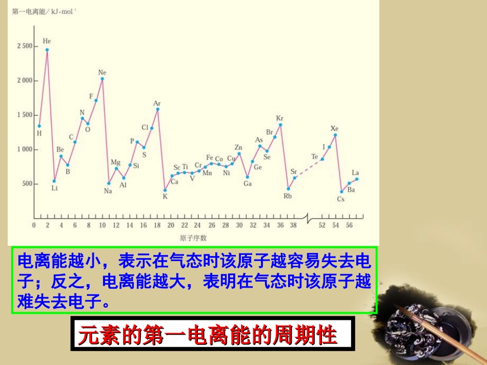 【化学】2.2.2《元素性质的递变规律》——元素第一电离能的周期性变化--课件(苏教版选修3)_第3页