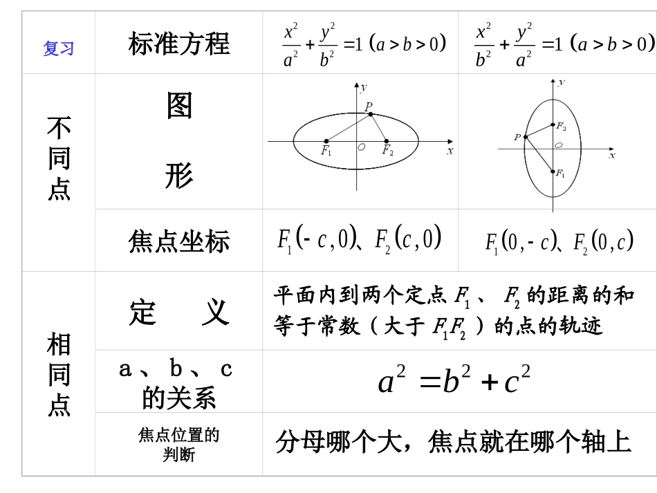 演示文稿1椭圆的几何性质PPT_第2页