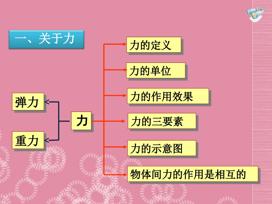 河北省石家庄市第三十一中学八年级物理下册《第七章》复习课件-新人教版_第2页