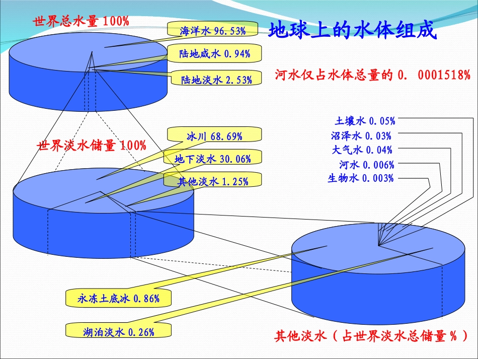 第四节水资源对人类生存和发展的意义-(2)_第3页