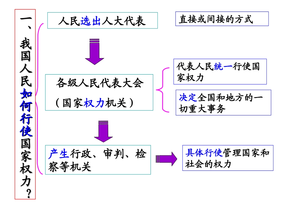 3.5.1人民代表大会_第2页