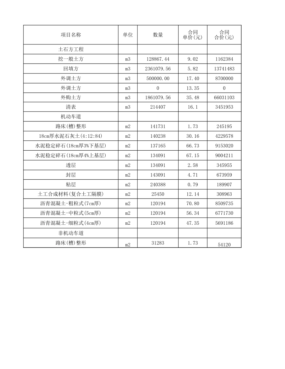 市政道路道路工程成本测算样表_第1页