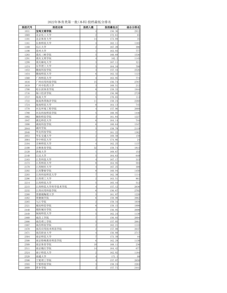 2023年体育类第一批(本科)投档最低分排名_第3页