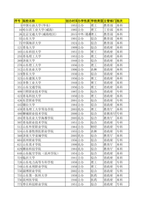 2915所高校院校列表（含特色专业）
