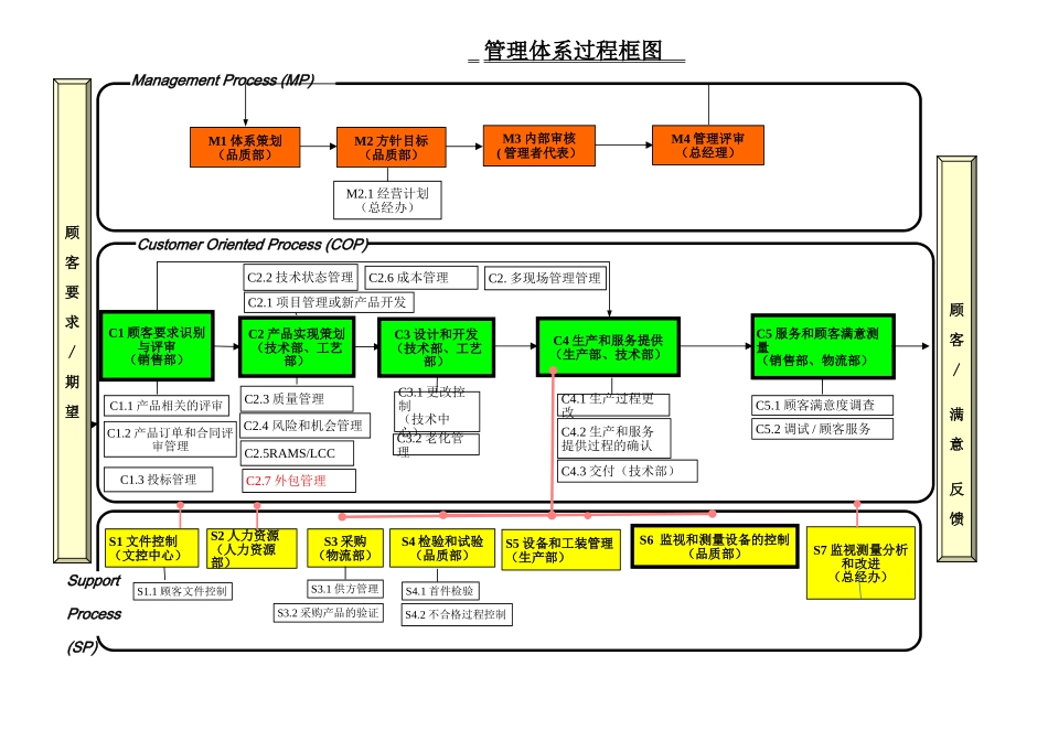 IATF16949管理体系过程框图_第1页