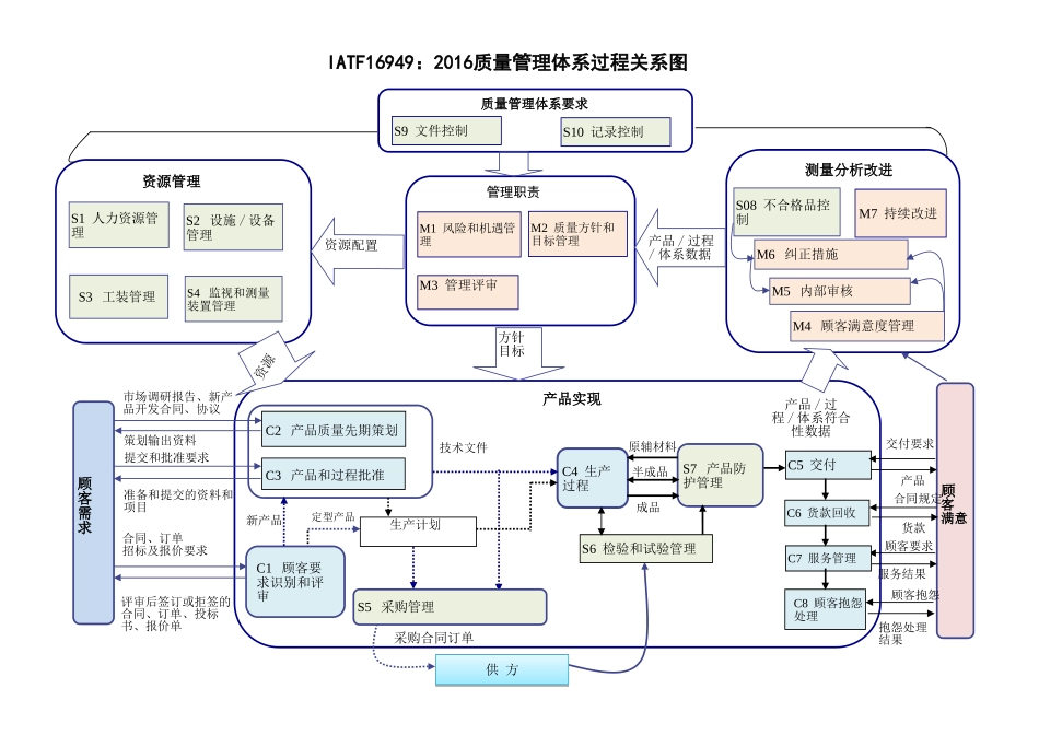 IATF16949质量管理体系过程关系图_第1页