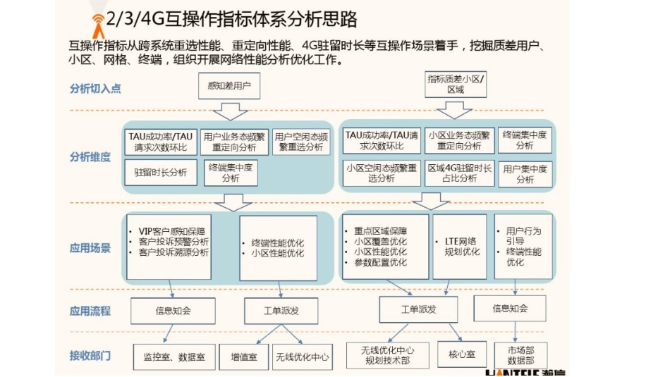 LTE网络端到端的优化_第3页