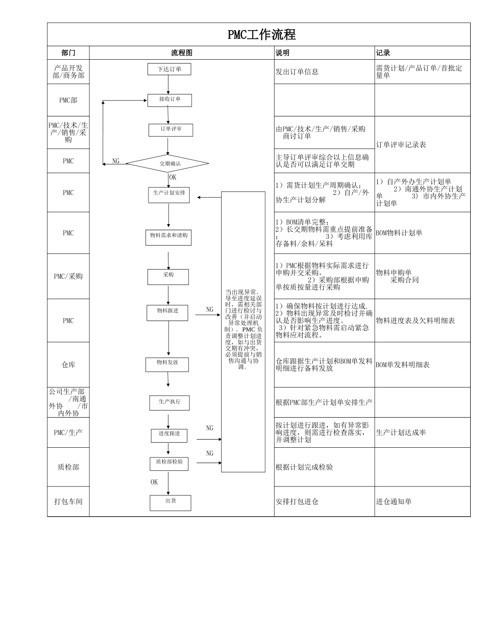 PMC工作流程(改)完整_第1页