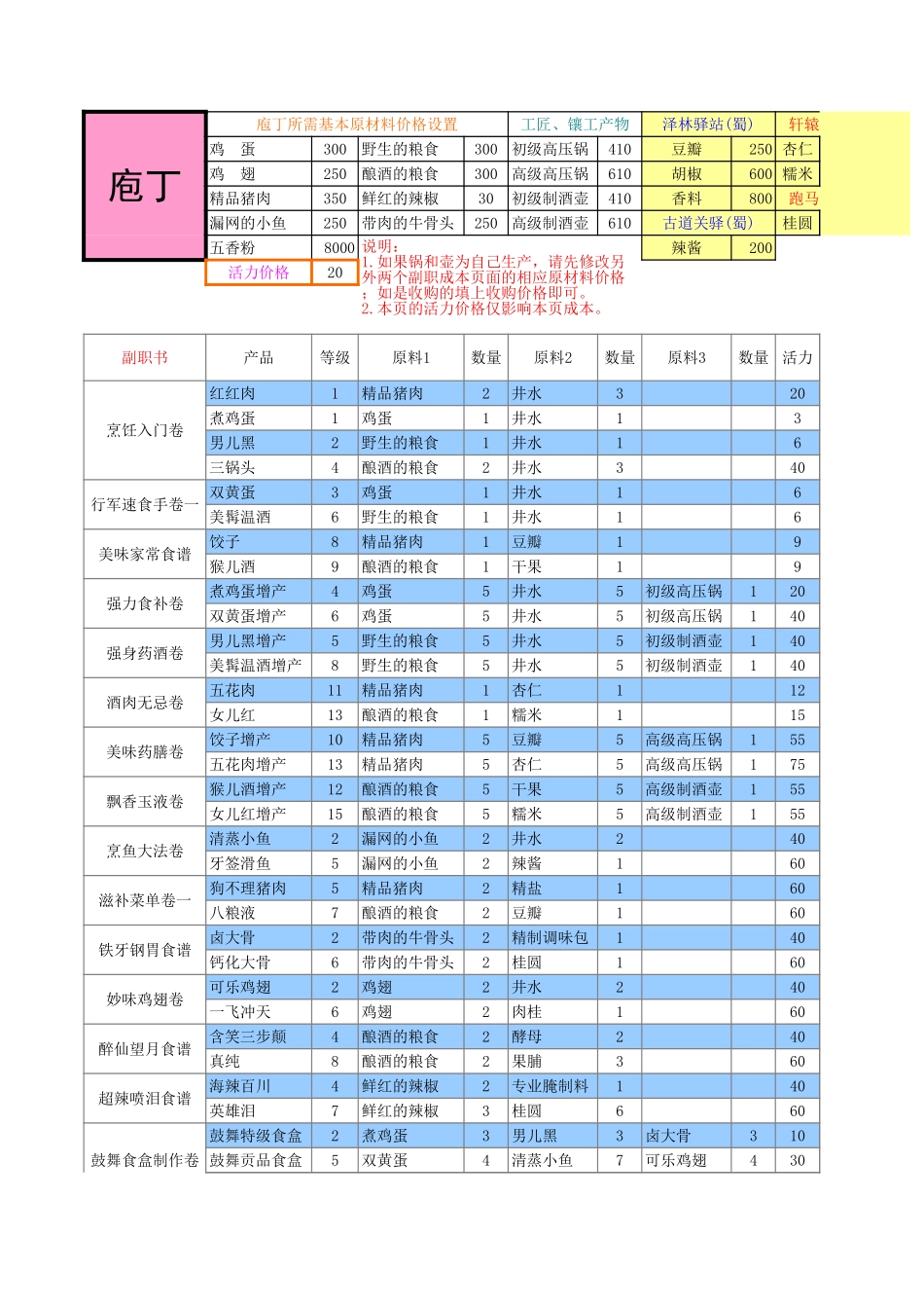 QQ三国副职及日常物品成本计算表v1.0_第1页