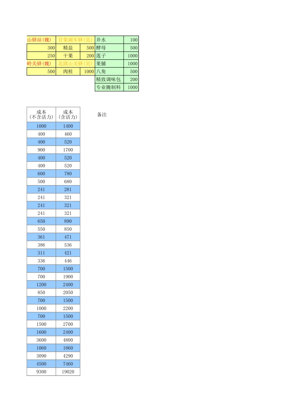 QQ三国副职及日常物品成本计算表v1.0_第3页