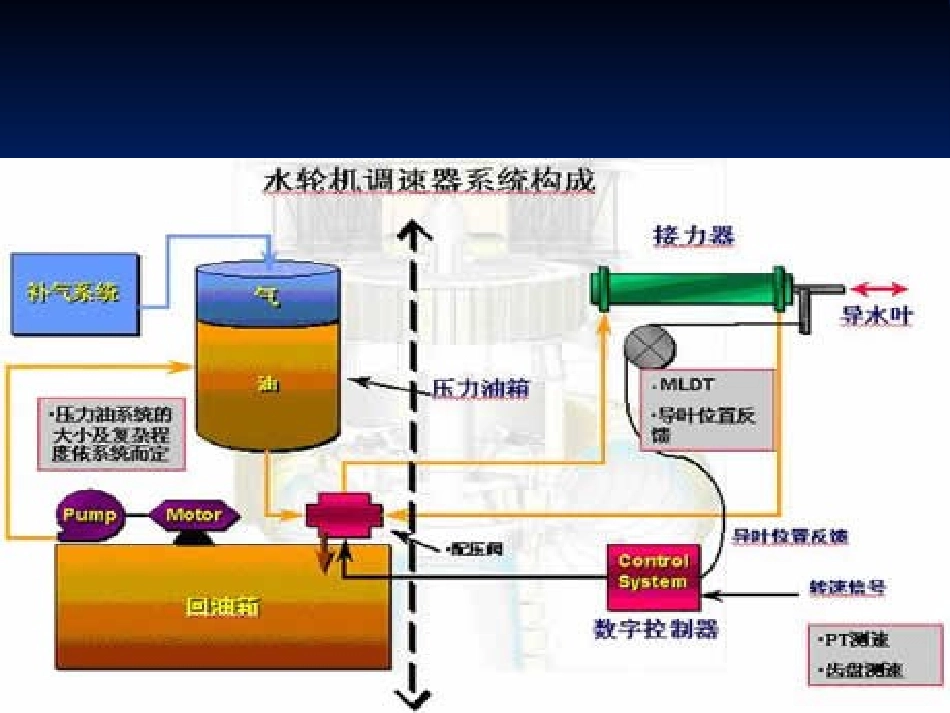 SAFR2000水轮机调速器基本介绍(ppt-76页)_第1页