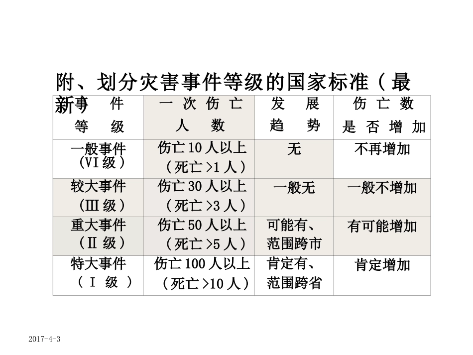 SALT检伤分类课件_第3页