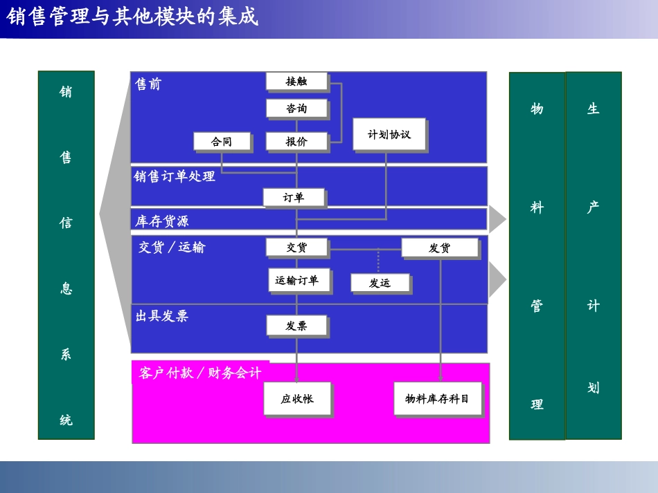 SAP-SD模块概览培训_第3页