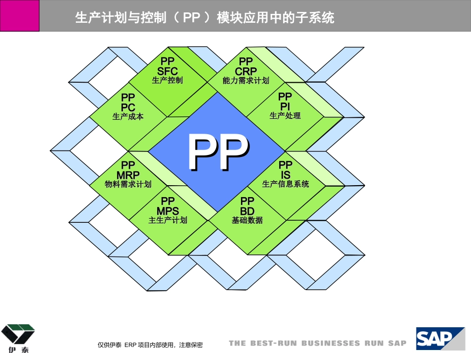 SAP-培训珍贵资料_第3页