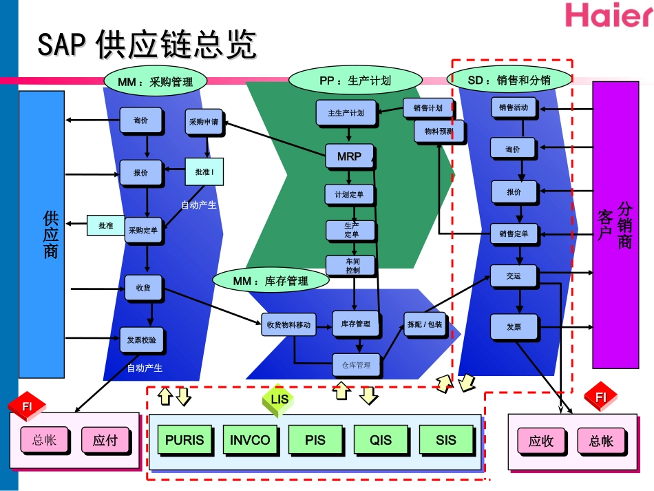 SAP项目-SD-培训课件-基础培训_第3页