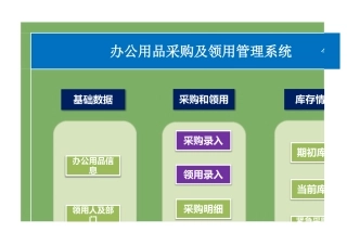 办公用品采购及领用管理系统